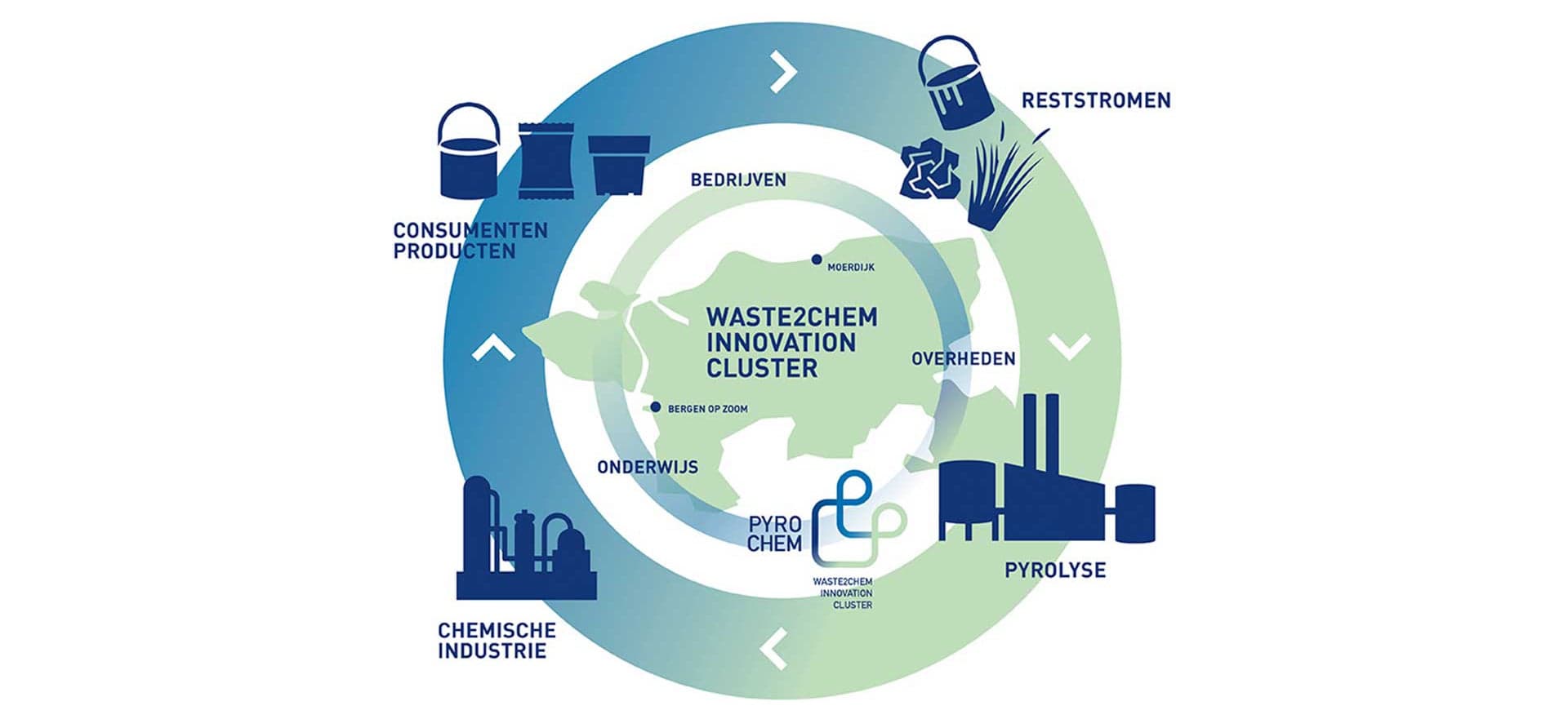Project PyroCHEM: Waste2Chem Innovation Cluster Avans