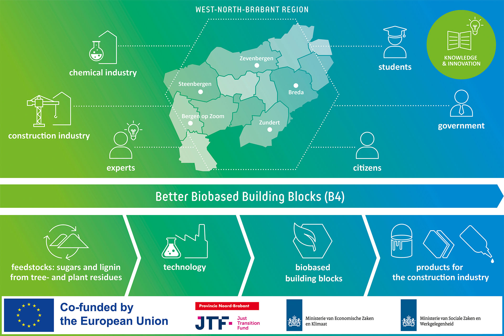 Better Biobased Building Blocks B4 Avans University of Applied Sciences